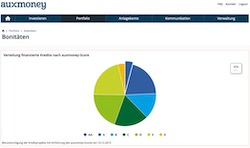 Die statistische Ratingverteilung | auxmoney Anleger Erfahrungen auf ProbenBaron.de